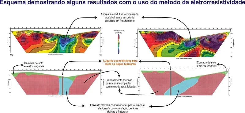 Mapeamento de aquíferos através de imageamento elétrico - determinação de extensão e profundidade