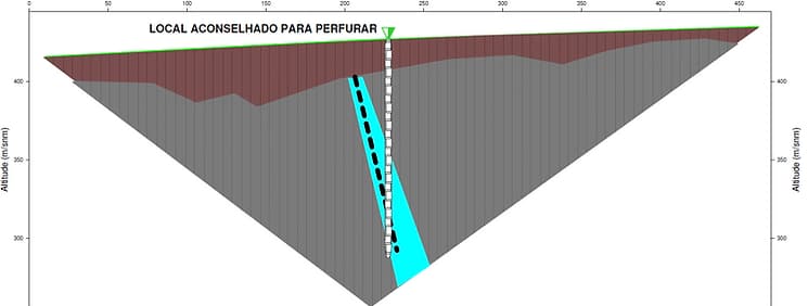 Equipamento de imageamento elétrico para poços - resistivímetro profissional