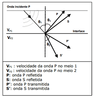 Sísmica de refração - método geofísico para investigação geotécnica e determinação da profundidade do leito rochoso