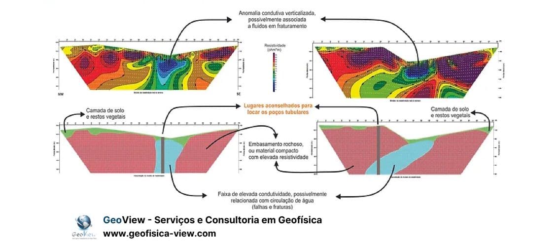 Perfuração de Poços Tubulares: Por Que a Eletrorresistividade é o Seu Melhor Amigo? 💧🔍